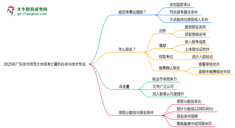 2025年廣東技術(shù)師范大學(xué)成考計(jì)算機(jī)科學(xué)與技術(shù)專業(yè)能考事業(yè)編嗎？思維導(dǎo)圖