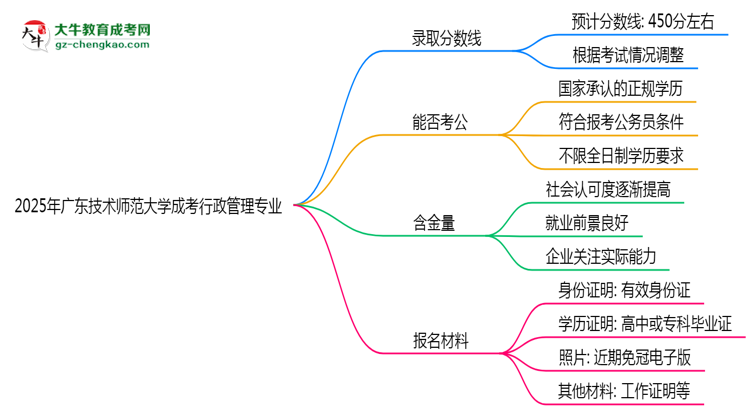 2025年廣東技術(shù)師范大學(xué)成考行政管理專業(yè)錄取分?jǐn)?shù)線是多少？思維導(dǎo)圖