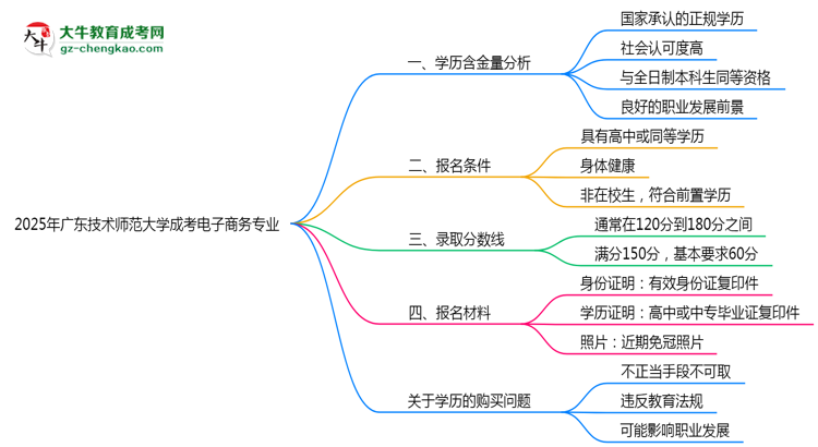 2025年廣東技術(shù)師范大學(xué)成考電子商務(wù)專業(yè)學(xué)歷的含金量怎么樣？思維導(dǎo)圖