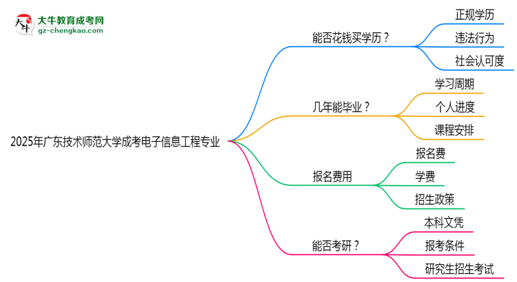 2025年廣東技術(shù)師范大學(xué)成考電子信息工程專業(yè)學(xué)歷花錢能買到嗎？思維導(dǎo)圖