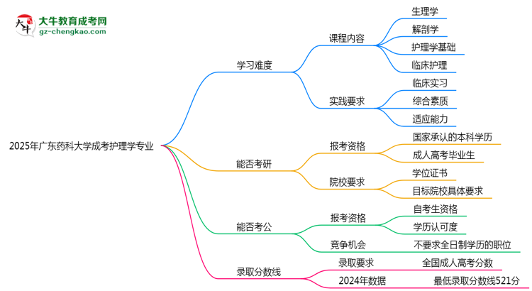 2025年廣東藥科大學(xué)成考護(hù)理學(xué)專業(yè)難不難？思維導(dǎo)圖