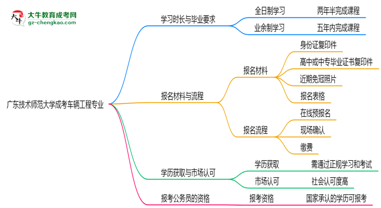 廣東技術(shù)師范大學(xué)成考車輛工程專業(yè)需多久完成并拿證？（2025年新）思維導(dǎo)圖