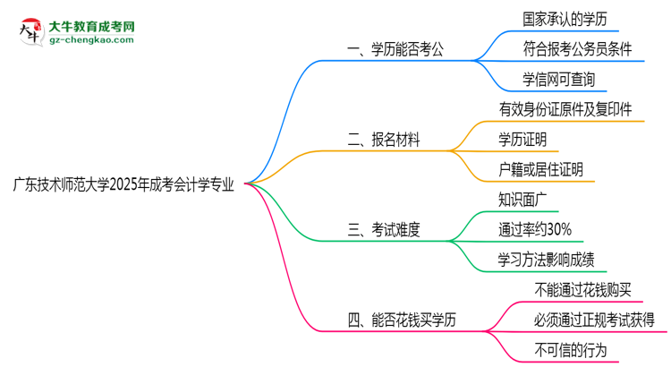 廣東技術(shù)師范大學(xué)2025年成考會計(jì)學(xué)專業(yè)學(xué)歷能考公嗎？思維導(dǎo)圖