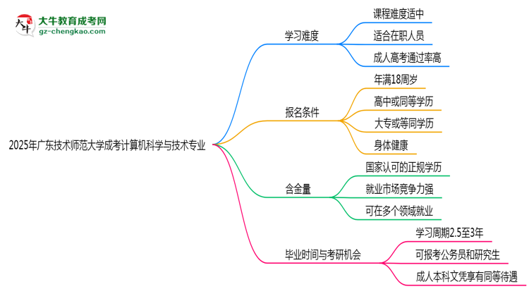 2025年廣東技術(shù)師范大學(xué)成考計(jì)算機(jī)科學(xué)與技術(shù)專(zhuān)業(yè)難不難？思維導(dǎo)圖