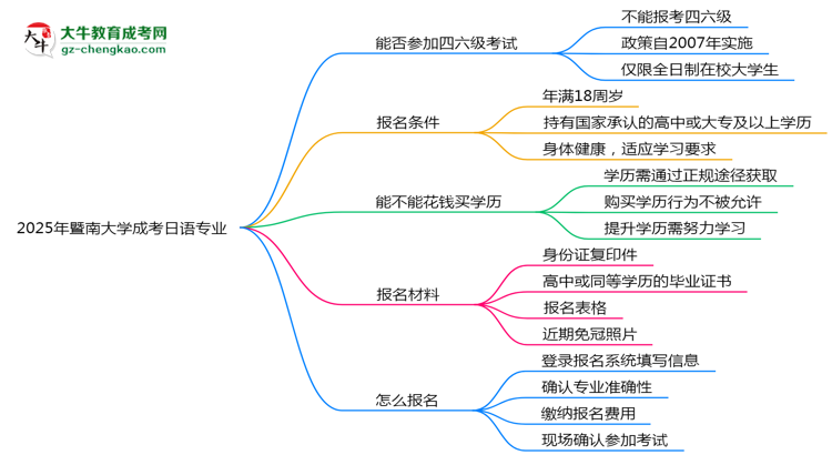 暨南大學(xué)2025年成考日語專業(yè)生可不可以考四六級？思維導(dǎo)圖