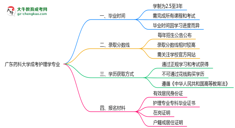 廣東藥科大學(xué)成考護(hù)理學(xué)專業(yè)需多久完成并拿證？（2025年新）思維導(dǎo)圖