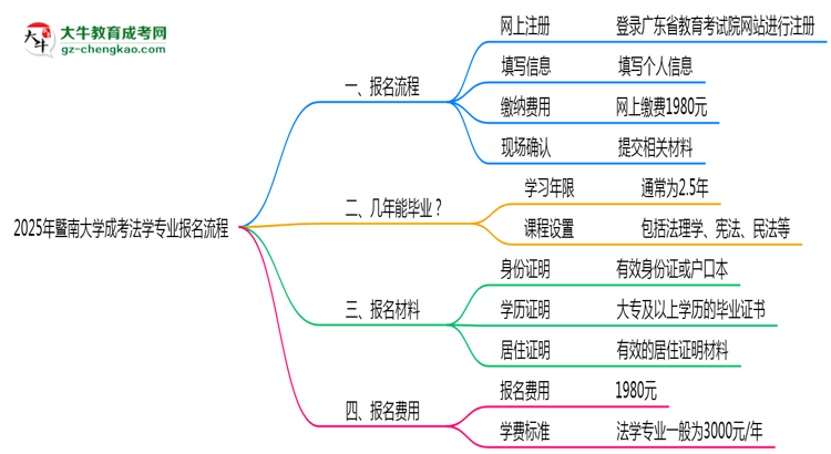 暨南大學(xué)成考法學(xué)專業(yè)2025年報(bào)名流程思維導(dǎo)圖