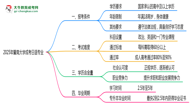 暨南大學(xué)2025年成考日語專業(yè)報考條件是什么思維導(dǎo)圖