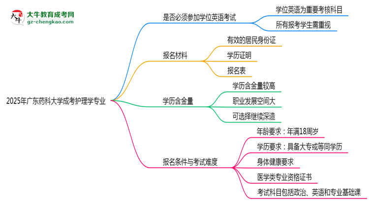 2025年廣東藥科大學成考護理學專業(yè)要考學位英語嗎？思維導圖