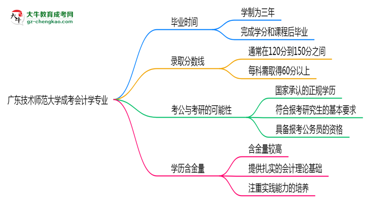 廣東技術(shù)師范大學(xué)成考會(huì)計(jì)學(xué)專業(yè)需多久完成并拿證？（2025年新）思維導(dǎo)圖