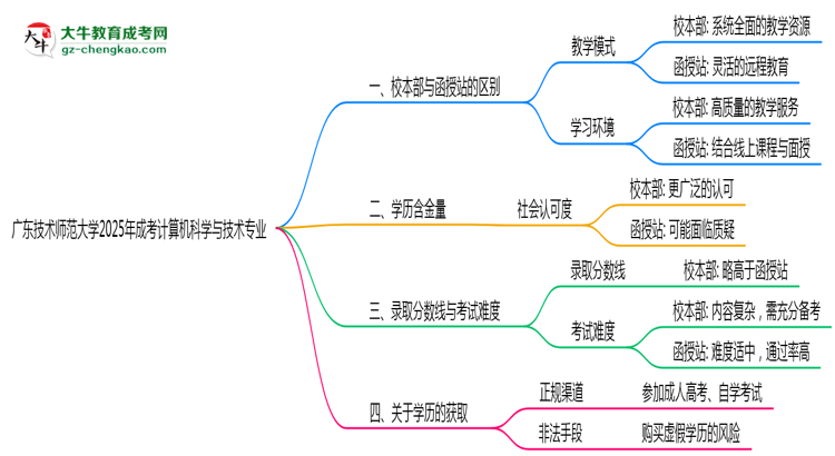 廣東技術(shù)師范大學(xué)2025年成考計(jì)算機(jī)科學(xué)與技術(shù)專業(yè)校本部和函授站哪個(gè)更好？思維導(dǎo)圖