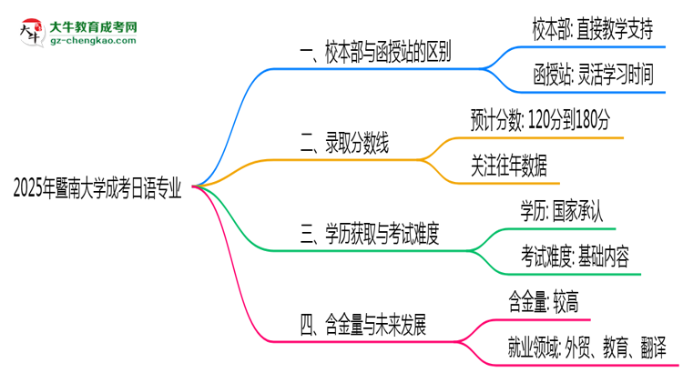 暨南大學2025年成考日語專業(yè)校本部和函授站哪個更好？思維導圖