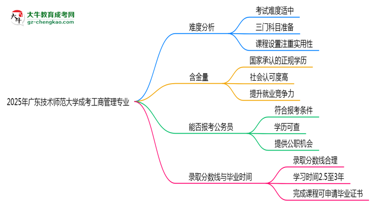 2025年廣東技術(shù)師范大學(xué)成考工商管理專業(yè)難不難？思維導(dǎo)圖