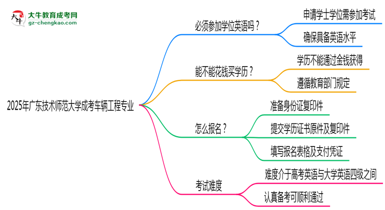 2025年廣東技術師范大學成考車輛工程專業(yè)要考學位英語嗎？思維導圖