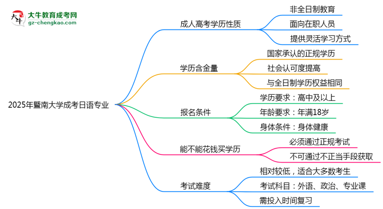暨南大學成考日語專業(yè)是全日制的嗎？（2025最新）思維導圖