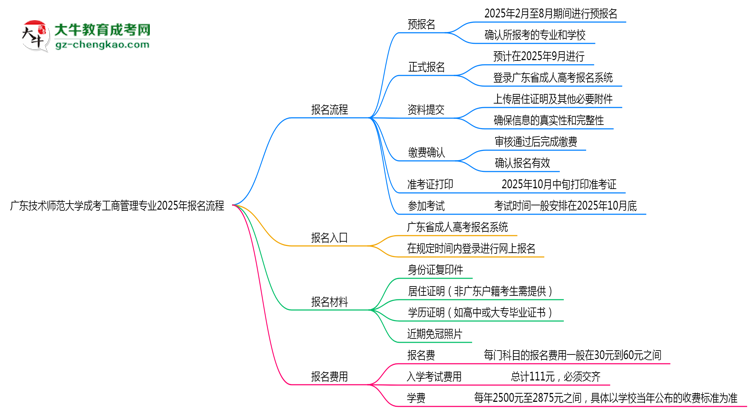 廣東技術(shù)師范大學(xué)成考工商管理專業(yè)2025年報(bào)名流程思維導(dǎo)圖