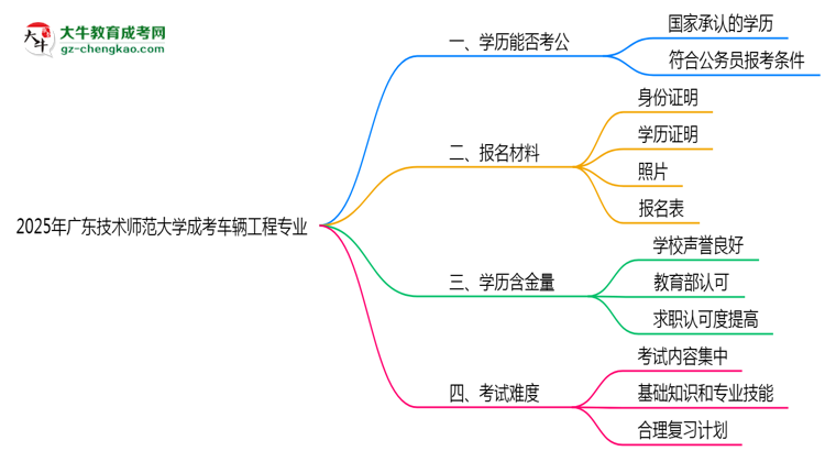 廣東技術(shù)師范大學(xué)2025年成考車輛工程專業(yè)學(xué)歷能考公嗎？思維導(dǎo)圖