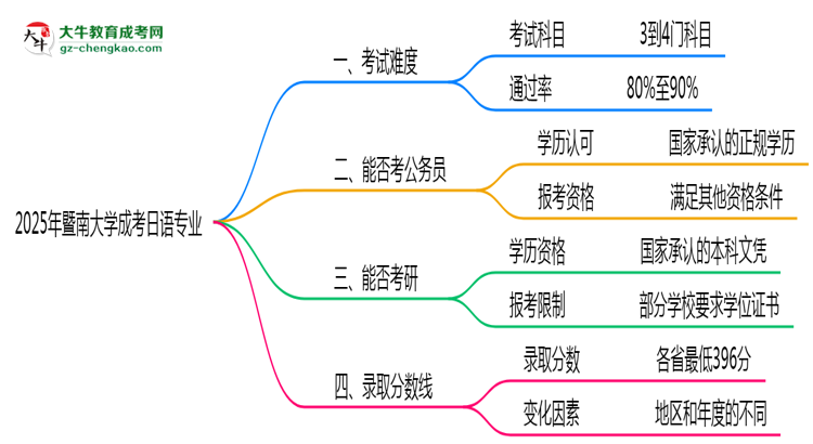 2025年暨南大學(xué)成考日語(yǔ)專業(yè)難不難？思維導(dǎo)圖