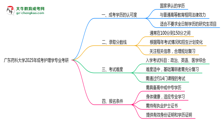 廣東藥科大學2025年成考護理學專業(yè)能考研究生嗎？思維導圖