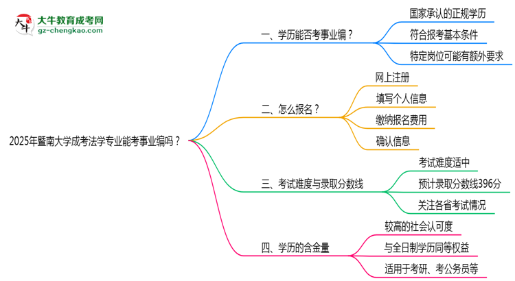 2025年暨南大學(xué)成考法學(xué)專業(yè)能考事業(yè)編嗎？思維導(dǎo)圖