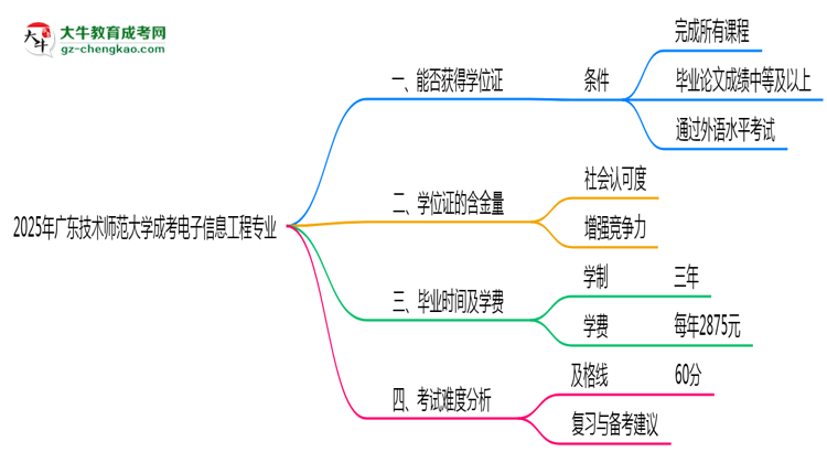 2025年廣東技術(shù)師范大學(xué)成考電子信息工程專(zhuān)業(yè)能拿學(xué)位證嗎？思維導(dǎo)圖