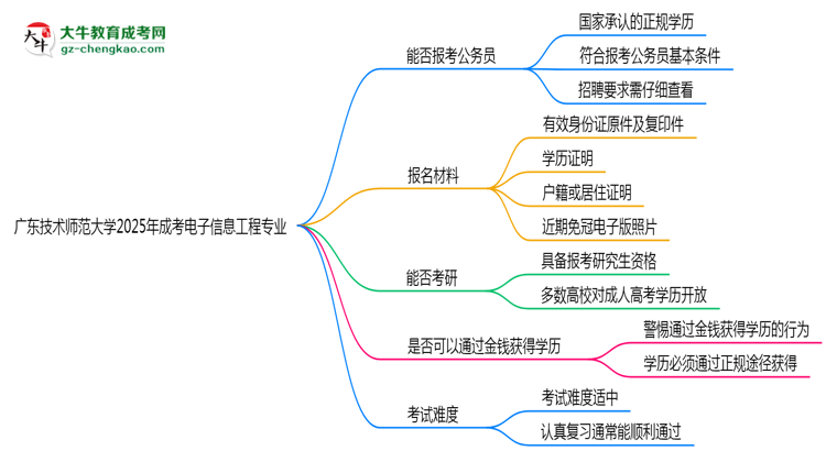 廣東技術(shù)師范大學(xué)2025年成考電子信息工程專業(yè)學(xué)歷能考公嗎？思維導(dǎo)圖