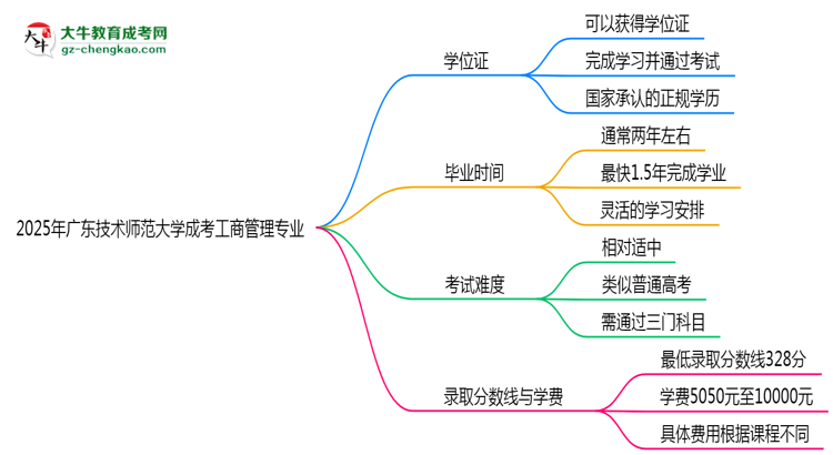 2025年廣東技術(shù)師范大學(xué)成考工商管理專業(yè)能拿學(xué)位證嗎？思維導(dǎo)圖