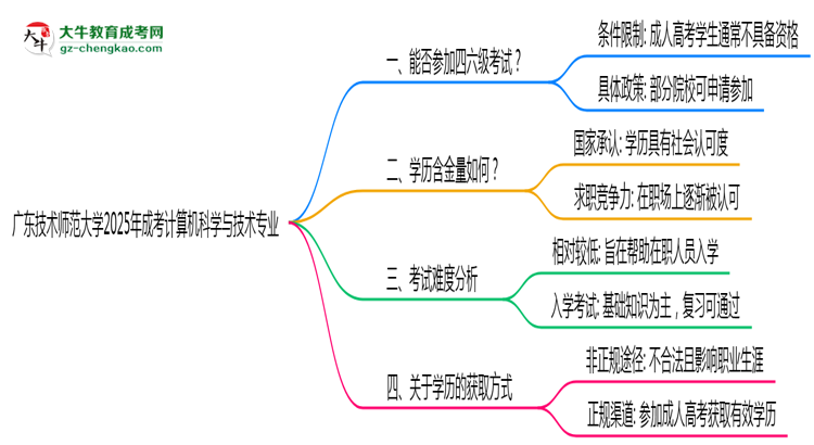 廣東技術師范大學2025年成考計算機科學與技術專業(yè)生可不可以考四六級？思維導圖