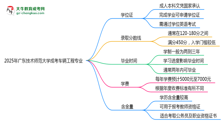 2025年廣東技術(shù)師范大學(xué)成考車輛工程專業(yè)能拿學(xué)位證嗎？思維導(dǎo)圖