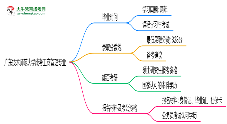 廣東技術(shù)師范大學(xué)成考工商管理專業(yè)需多久完成并拿證？（2025年新）思維導(dǎo)圖