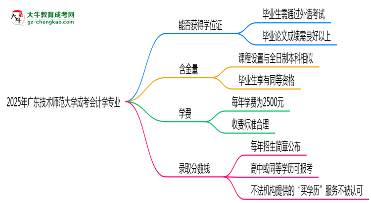 2025年廣東技術(shù)師范大學(xué)成考會(huì)計(jì)學(xué)專(zhuān)業(yè)能拿學(xué)位證嗎？思維導(dǎo)圖