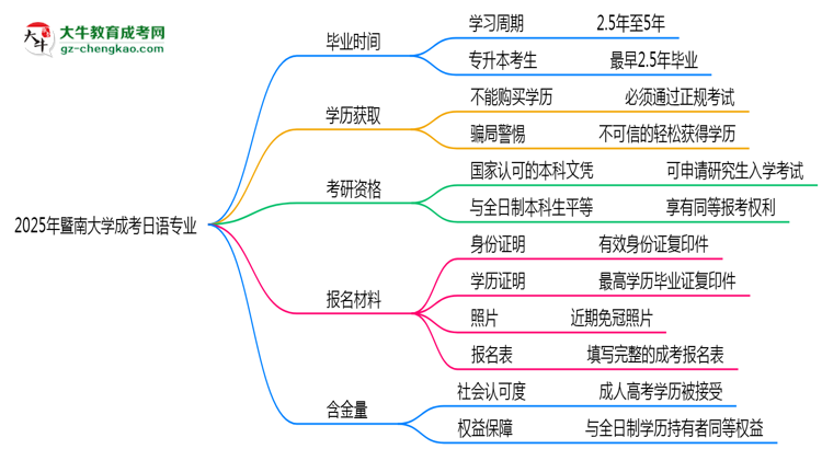 暨南大學(xué)成考日語(yǔ)專業(yè)需多久完成并拿證？（2025年新）思維導(dǎo)圖