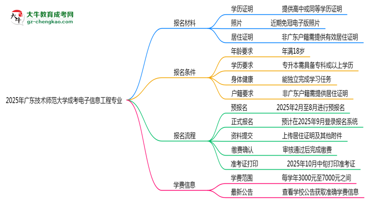 2025年廣東技術(shù)師范大學(xué)成考電子信息工程專業(yè)報名材料需要什么？思維導(dǎo)圖