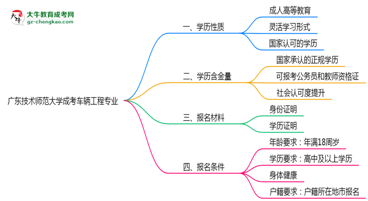 廣東技術師范大學成考車輛工程專業(yè)是全日制的嗎？（2025最新）思維導圖