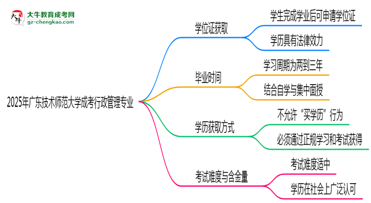 2025年廣東技術(shù)師范大學(xué)成考行政管理專業(yè)能拿學(xué)位證嗎？思維導(dǎo)圖