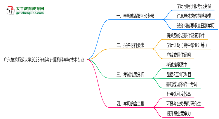 廣東技術(shù)師范大學(xué)2025年成考計算機科學(xué)與技術(shù)專業(yè)學(xué)歷能考公嗎？思維導(dǎo)圖