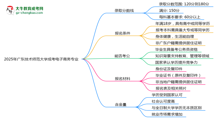 2025年廣東技術師范大學成考電子商務專業(yè)錄取分數(shù)線是多少？思維導圖