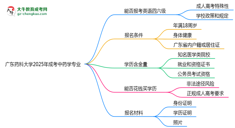 廣東藥科大學(xué)2025年成考中藥學(xué)專業(yè)生可不可以考四六級(jí)？思維導(dǎo)圖