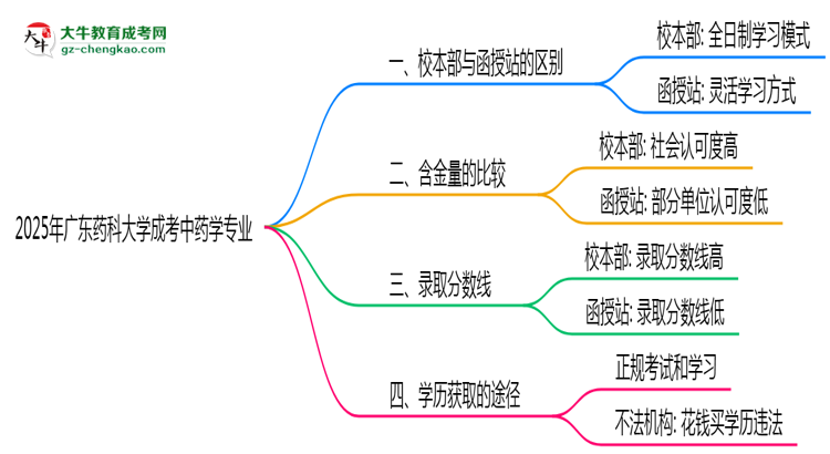 廣東藥科大學(xué)2025年成考中藥學(xué)專業(yè)校本部和函授站哪個(gè)更好？思維導(dǎo)圖