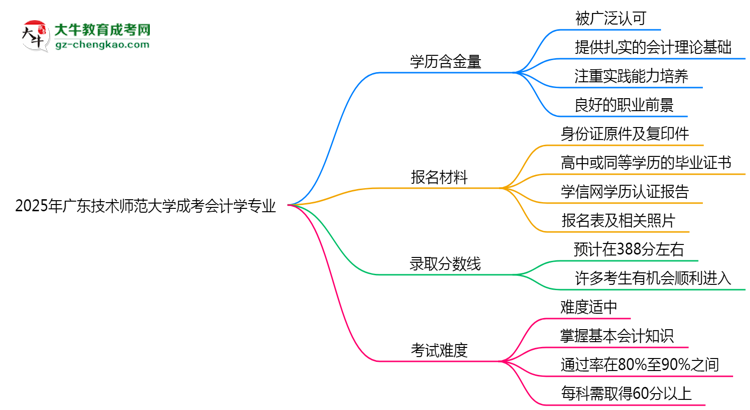 2025年廣東技術(shù)師范大學(xué)成考會計學(xué)專業(yè)學(xué)歷的含金量怎么樣？思維導(dǎo)圖