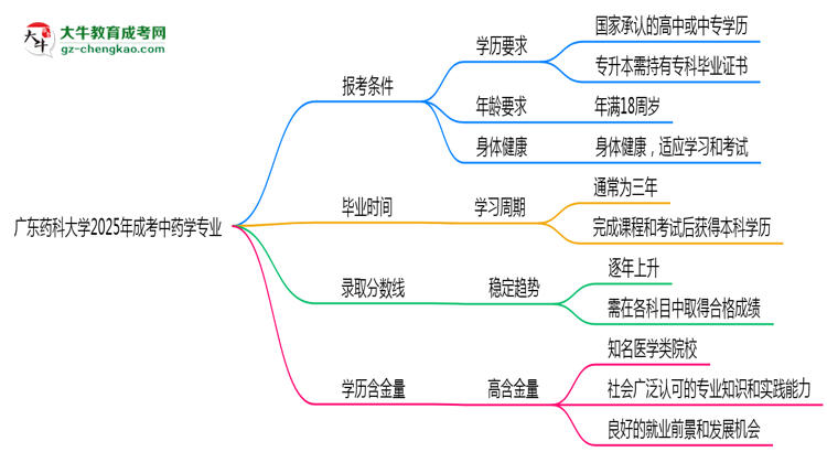 廣東藥科大學2025年成考中藥學專業(yè)報考條件是什么思維導圖