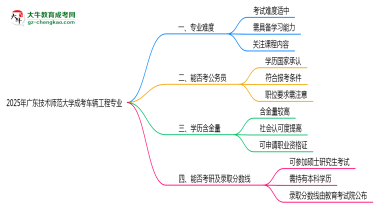 2025年廣東技術(shù)師范大學(xué)成考車輛工程專業(yè)難不難？思維導(dǎo)圖