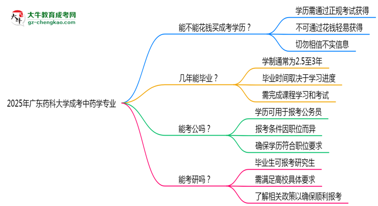 2025年廣東藥科大學成考中藥學專業(yè)學歷花錢能買到嗎？思維導圖