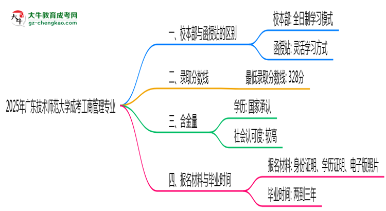 廣東技術(shù)師范大學2025年成考工商管理專業(yè)校本部和函授站哪個更好？思維導圖