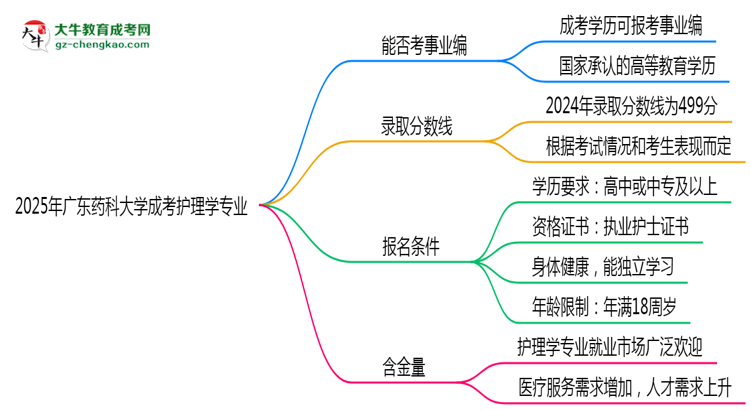 2025年廣東藥科大學(xué)成考護理學(xué)專業(yè)能考事業(yè)編嗎？思維導(dǎo)圖