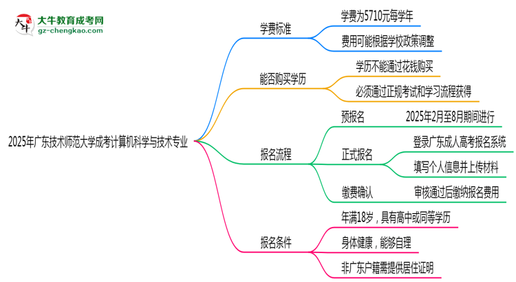 2025年廣東技術(shù)師范大學(xué)成考計算機科學(xué)與技術(shù)專業(yè)最新學(xué)費標準多少思維導(dǎo)圖