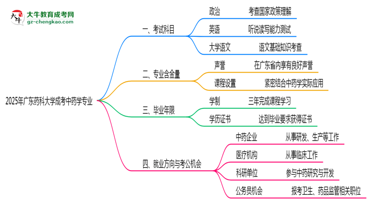 2025年廣東藥科大學(xué)成考中藥學(xué)專業(yè)入學(xué)考試科目有哪些？思維導(dǎo)圖
