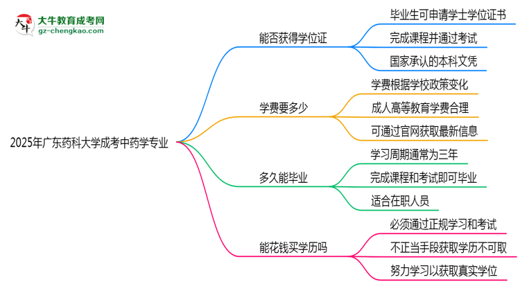 2025年廣東藥科大學(xué)成考中藥學(xué)專業(yè)能拿學(xué)位證嗎？思維導(dǎo)圖