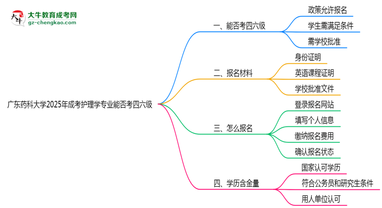 廣東藥科大學2025年成考護理學專業(yè)生可不可以考四六級？思維導圖
