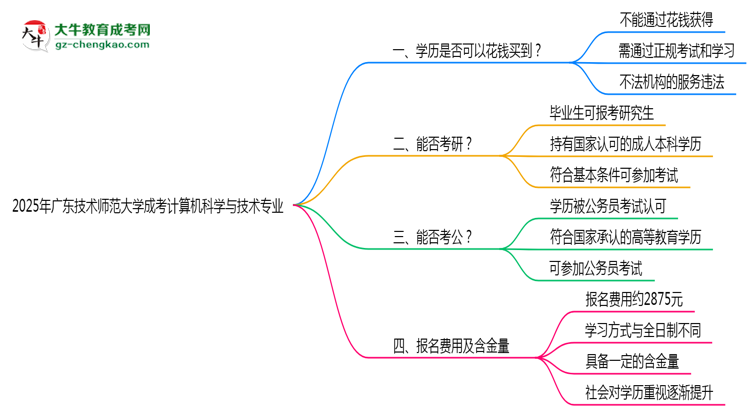 2025年廣東技術(shù)師范大學(xué)成考計(jì)算機(jī)科學(xué)與技術(shù)專業(yè)學(xué)歷花錢能買到嗎？思維導(dǎo)圖